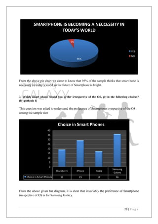 29 | P a g e
From the above pie chart we came to know that 95% of the sample thinks that smart hone is
necessary in today‘s world so the future of Smartphone is bright.
3. Which smart phone would you prefer irrespective of the OS, given the following choices?
(Hypothesis 1)
This question was asked to understand the preference of Smartphone irrespective of the OS
among the sample size
From the above given bar diagram, it is clear that invariably the preference of Smartphone
irrespective of OS is for Samsung Galaxy.
95%
5%
SMARTPHONE IS BECOMING A NECCESSITY IN
TODAY'S WORLD
YES
NO
Blackberry iPhone Nokia
Samsung
Galaxy
Choice in Smart Phones 19 29 17 36
0
5
10
15
20
25
30
35
40
Choice in Smart Phones
 