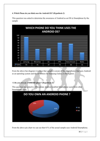 30 | P a g e
4. Which Phone do you think uses the Android OS? (Hypothesis 2)
This question was asked to determine the awareness of Android as an OS in Smartphone by the
sample
From the above bar diagram it is clear that sample is aware of the smartphones that uses Android
as an operating system and the awareness for Samsung Galaxy is the highest.
5. Do you own an ANDROID phone? (Hypothesis 2)
This question was asked to differentiate Android enabled Smartphone users form other
Smartphone users .
From the above pie chart we can see that 61% of the actual sample uses Android Smartphone.
samsung Micromax LG HTC Sony Ericsson Nokia
Sales 93 45 47 70 66 31
0
10
20
30
40
50
60
70
80
90
100
WHICH PHONE DO YOU THINK USES THE
ANDROID OS?
61%
39%
DO YOU OWN AN ANDROID PHONE ?
YES
NO
 