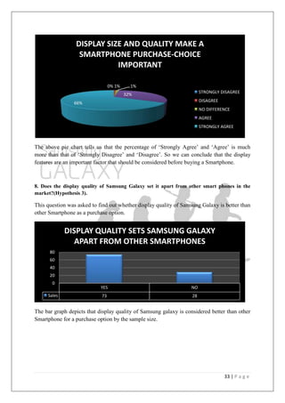 33 | P a g e
The above pie chart tells us that the percentage of ‗Strongly Agree‘ and ‗Agree‘ is much
more than that of ‗Strongly Disagree‘ and ‗Disagree‘. So we can conclude that the display
features are an important factor that should be considered before buying a Smartphone.
8. Does the display quality of Samsung Galaxy set it apart from other smart phones in the
market?(Hypothesis 3).
This question was asked to find out whether display quality of Samsung Galaxy is better than
other Smartphone as a purchase option.
The bar graph depicts that display quality of Samsung galaxy is considered better than other
Smartphone for a purchase option by the sample size.
0% 1% 1%
32%
66%
DISPLAY SIZE AND QUALITY MAKE A
SMARTPHONE PURCHASE-CHOICE
IMPORTANT
STRONGLY DISAGREE
DISAGREE
NO DIFFERENCE
AGREE
STRONGLY AGREE
YES NO
Sales 73 28
0
20
40
60
80
DISPLAY QUALITY SETS SAMSUNG GALAXY
APART FROM OTHER SMARTPHONES
 