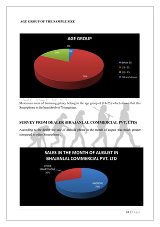 34 | P a g e
AGE GROUP OF THE SAMPLE SIZE
Maximum users of Samsung galaxy belong to the age group of (18-25) which shows that this
Smartphone is the heartthrob of Youngistan.
SURVEY FROM DEALER (BHAJANLAL COMMERCIAL PVT. LTD)
According to the dealer the sale of android phone in the month of august was much greater
compared to other Smartphone .
3%
79%
18%
0%
AGE GROUP
Below 18
18 - 25
26 - 35
36 and above
ANDROID
70%
OTHER
SMARTPHONE
30%
SALES IN THE MONTH OF AUGUST IN
BHAJANLAL COMMERCIAL PVT. LTD
 