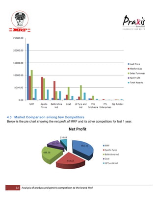 13 Analysis of product and generic competition to the brand MRF 
4.3 Market Comparison among few Competitors 
Below is the pie chart showing the net profit of MRF and its other competitors for last 1 year.  