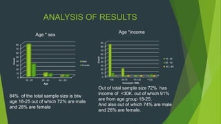 ANALYSIS OF RESULTS
84% of the total sample size is btw
age 18-25 out of which 72% are male
and 28% are female
Out of total sample size 72% has
income of <30K. out of which 91%
are from age group 18-25.
And also out of which 74% are male
and 26% are female.
Age *income
Age * sex
0
10
20
30
40
50
60
70
80
18 - 25 26 - 40 40 – 60
Count
Age
Male
Female
0
10
20
30
40
50
60
70
80
90
<30 30-70 70-120 >120
Count
Income(in '000)
18 - 25
26 - 40
40 – 60
 