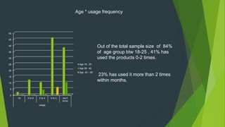 Out of the total sample size of 84%
of age group btw 18-25 , 41% has
used the products 0-2 times.
23% has used it more than 2 times
within months.
Age * usage frequency
0
5
10
15
20
25
30
35
40
45
50
>8 4 to 8 2 to 4 0 to 2 don't
know
usage
Age 18 - 25
Age 26 - 40
Age 40 – 60
 