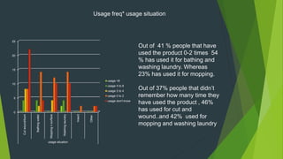 Out of 41 % people that have
used the product 0-2 times 54
% has used it for bathing and
washing laundry. Whereas
23% has used it for mopping.
Out of 37% people that didn’t
remember how many time they
have used the product , 46%
has used for cut and
wound..and 42% used for
mopping and washing laundry
Usage freq* usage situation
0
5
10
15
20
25
Cutwound/burn
Bathingwater
Moppingnsurface
Washinglaundry
Insect
Other
usage situation
usage >8
usage 4 to 8
usage 2 to 4
usage 0 to 2
usage don't know
 
