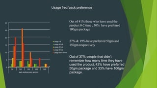 Out of 41% those who have used the
product 0-2 time , 50% have preferred
100gm package
27% & 19% have preferred 50gm and
150gm respectively
Out of 37% people that didn’t
remember how many time they have
used the product, 42% have preferred
50gm package and 33% have 100gm
package.
Usage freq*pack preference
0
5
10
15
20
25
30
50 100 150 250 500
pack preference(in grams)
usage >8
usage 4 to 8
usage 2 to 4
usage 0 to 2
usage don't know
 