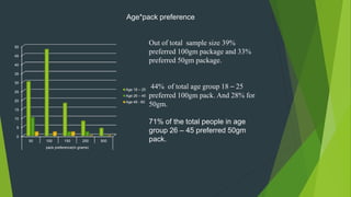 Out of total sample size 39%
preferred 100gm package and 33%
preferred 50gm package.
44% of total age group 18 – 25
preferred 100gm pack. And 28% for
50gm.
71% of the total people in age
group 26 – 45 preferred 50gm
pack.
Age*pack preference
0
5
10
15
20
25
30
35
40
45
50
50 100 150 250 500
pack preference(in grams)
Age 18 – 25
Age 26 – 45
Age 46 - 60
 