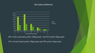 40% of the total males prefer 100gm pack. And 34% prefer 50gm pack.
35% of total female prefer 100gm pack and 30% prefer 50gm pack.
Sex*pack preference
0
5
10
15
20
25
30
35
40
50 100 150 250 500
pack preference(in grams)
Male
Female
 