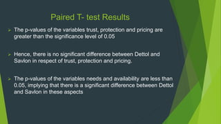 Paired T- test Results
 The p-values of the variables trust, protection and pricing are
greater than the significance level of 0.05
 Hence, there is no significant difference between Dettol and
Savlon in respect of trust, protection and pricing.
 The p-values of the variables needs and availability are less than
0.05, implying that there is a significant difference between Dettol
and Savlon in these aspects
 