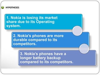 HYPOTHESES



1. Nokia is losing its market
share due to its Operating H
system.

     2. Nokia’s phones are more
     durable compared to its
     competitors.

             3. Nokia’s phones have a
             longer battery backup
             compared to its competitors.
 