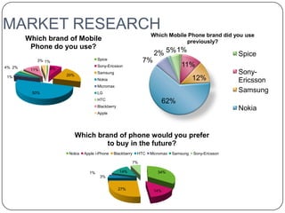 MARKET RESEARCH
                                                                Which Mobile Phone brand did you use
        Which brand of Mobile                                               previously?
         Phone do you use?
                                                                 2% 5% 1%                            Spice
           3% 1%                    Spice                   7%
4% 2%          8%
                                    Sony-Ericsson                             11%
         11%
                    20%
                                    Samsung                                                          Sony-
1%
                                    Nokia                                            12%             Ericsson
                                    Micromax
         50%                        LG
                                                                                                     Samsung
                                    HTC
                                                                       62%
                                    Blackberry
                                                                                                     Nokia
                                    Apple




                          Which brand of phone would you prefer
                                   to buy in the future?
                     Nokia   Apple i-Phone   Blackberry   HTC   Micromax   Samsung   Sony-Ericsson

                                                       7%

                               1%                14%               34%
                                     3%


                                                 27%             14%
 
