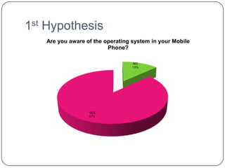 1st Hypothesis
   Are you aware of the operating system in your Mobile
                         Phone?

                                  NO
                                  13%




                  YES
                  87%
 