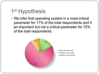 1st Hypothesis
 We infer that operating system in a most critical
 parameter for 17% of the total respondents and it
 an important but not a critical parameter for 72%
 of the total respondents.

               11%
                     17%




                               Most critical parameter
                               Important, but not critical
                               Indifferent - Not Important




               72%
 