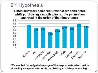 2nd Hypothesis
  Listed below are some features that are considered
   while purchasing a mobile phone.. the parameters
       are rated in the order of their importance
 0.9
 0.8
 0.7        0.77                                         0.78 0.73
                                             0.72 0.69
 0.6               0.66 0.67
                                      0.63
 0.5
                               0.53
 0.4
 0.3
 0.2
 0.1
   0




We see that the weighted average of the respondents who consider
durability as a parameter while purchasing a mobile phone is high.
 