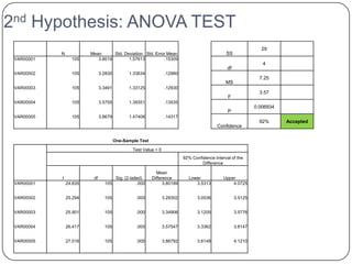 2nd Hypothesis: ANOVA TEST
                                                                                                                 29
            N            Mean      Std. Deviation Std. Error Mean                               SS
 VAR00001         105       3.8019        1.57613          .15309
                                                                                                                  4
                                                                                                 df
 VAR00002         105          3.2830         1.33634             .12980
                                                                                                                 7.25
                                                                                                MS
 VAR00003         105          3.3491         1.33125             .12930
                                                                                                                 3.57
                                                                                                 F
 VAR00004         105          3.5755         1.39351             .13535
                                                                                                               0.006934
                                                                                                 P
 VAR00005         105          3.8679         1.47406             .14317
                                                                                                                 92%      Accepted
                                                                                            Confidence

                                        One-Sample Test

                                                Test Value = 0
                                                                           92% Confidence Interval of the
                                                                                    Difference

                                                            Mean
            t             df         Sig. (2-tailed)      Difference         Lower             Upper
 VAR00001       24.835           105             .000           3.80189         3.5313             4.0725


 VAR00002       25.294           105             .000            3.28302          3.0536              3.5125


 VAR00003       25.901           105             .000            3.34906          3.1205              3.5776


 VAR00004       26.417           105             .000            3.57547          3.3362              3.8147


 VAR00005       27.016           105             .000            3.86792          3.6148              4.1210
 