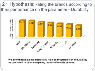 2nd Hypothesis:Rating the brands according to
their performance on the parameter - Durability

    0.8
    0.7     0.71
                     0.70    0.65
    0.6                              0.62
    0.5                                       0.58
                                                      0.55     0.50
    0.4
    0.3
    0.2
    0.1
      0




   We infer that Nokia has been rated high on the parameter of durability
   as compared to other competing brands of mobile phones.
 