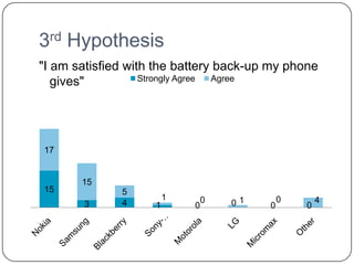 3rd Hypothesis
"I am satisfied with the battery back-up my phone
   gives"          Strongly Agree Agree




17


       15
15            5
                        1    0              0       4
       3      4     1       0    01     0       0
 