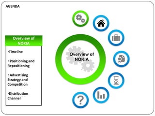 AGENDA




   Overview of
     NOKIA
•Timeline
                    Overview of
• Positioning and     NOKIA
Repositioning
                         .
• Advertising
Strategy and
Competition

•Distribution
Channel
 