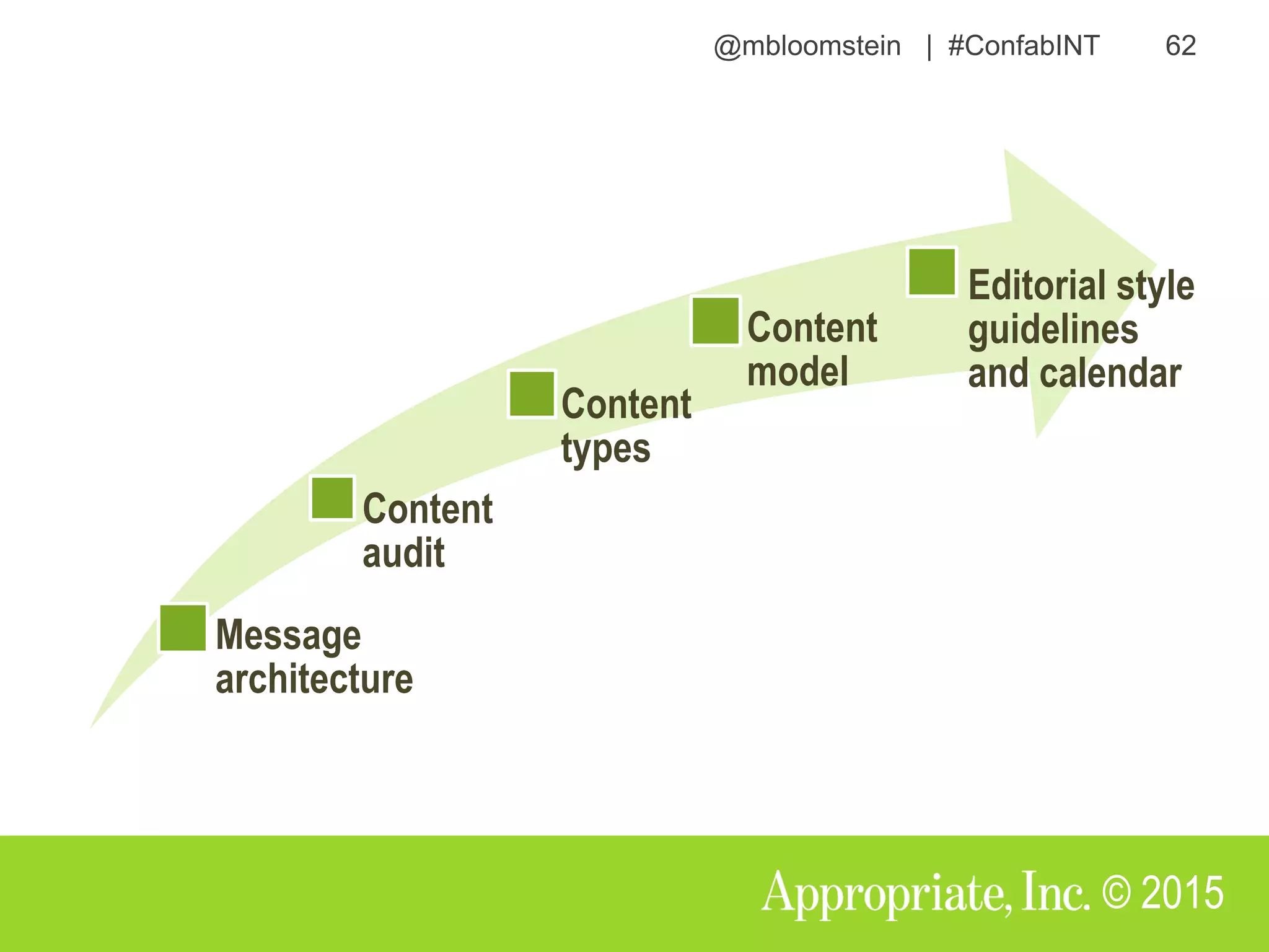 @mbloomstein | #ConfabINT 62
© 2015
Message
architecture
Content
audit
Content
types
Content
model
Editorial style
guidelines
and calendar
 