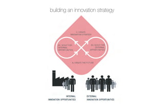 building an innovation strategy   
 