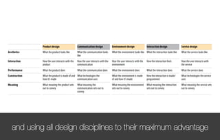 and using all design disciplines to their maximum advantage
 