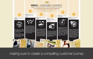 CONSUMER JOURNEYS
                                                Using consumer journeys to map future brand interactions
                                                       A 6 STEP PROCESS FOR PERSONA BASED TOUCHPOINT ROADMAPPING
                                                                         Goal: to create brand interactions that are connected to the seasonal concept and that help build durable consumer relationships
                                                                                                  Purpose: brand engagement and call to action through touchpoint orchestration



                                           2.           This process will take 8 hours of your time | You will need a team of approximately 6 people | Make sure you bring a pack of post-its, a roll of paper, some markers,




                                                                                                                                                                                                                                   5.
                                                                                                     glue, scissors, several personas, a photo camera, and of course gaffer tape




              1.                STEP 2 CURRENT                                                    3.                                                                                                                                                                6.
                                CONSUMER JOUR-
                                NEYS
                                                                                                                                                                         4.                                         STEP 5 BUILD RELA-
                                                                                                                                                                                                                    TIONSHIPS
                                                                     STEP 3 ENRICH PER-                                                                                                                                                                STEP 6 TOUCHPOINT
   STEP 1 TOUCHPOINT
                                                                     SONAS                                                                  STEP 4 CREATE                                                                                              ROADMAPPING
   MAPPING
                                                                                                                                            BRAND INTERACTION
                                                                                                                                            THEMES



                                Create persona based con-
                                sumer journeys by map-
                                ping the personas along the                                                                                                                                                            Brainstorm on how to build
                                touchpoints. Decide which                                                                                                                                                              a relationship with the en-
                                                                        Enrich personas through                                                                                                                        riched persona in such a         Divide the personas and
   Write down all the Mexx      touchpoints would be rele-
                                                                        creative exploration tech-                                                                                                                     way that it encompasses          brainstorm in small groups
   touchpoints you can think    vant for which persona and
                                                                        niques like storytelling, a                                                                                                                    the brand interaction theme      on possible touchpoints to
   of, online and ofﬂine, now   deﬁne the persona’s journey                                                                                    For each enriched persona,
                                                                        day in the (future) life of,                                                                                                                   of step 4. Write down all the    ﬁll the relationship circle.
   and in the future.           (in time and space) along                                                                                      go through the consumer
                                                                        collaging techniques, story-                                                                                                                   phases in the relationship       Use the upcoming seasonal
                                those touchpoints.                                                                                             journey of step 2 and extrap-
                                                                        boards, future diary entries                                                                                                                   (pre-purchase,     purchase      concept as creative input.
   Map the touchpoints in the                                                                                                                  olate the (enriched) journey
                                                                        etc. Use the upcoming sea-                                                                                                                     and post-purchase) and           Present the touchpoints to
   touchpoint circle, divided                                                                                                                  as experienced by the en-
                                                                        sonal concept as creative                                                                                                                      map them in a circle.            each other in the form of a
   in pre-purchase, purchase                                                                                                                   riched persona into a brand
                                                                        input for these exercises.                                                                                                                                                      roadmap for the nearby fu-
   and post-purchase.                                                                                                                          interaction theme.
                                                                                                                                                                                                                                                        ture (2-3 years ahead).




making sure to create a compelling customer journey
 