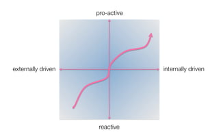 pro-active




externally driven
                 internally driven




                      reactive
 