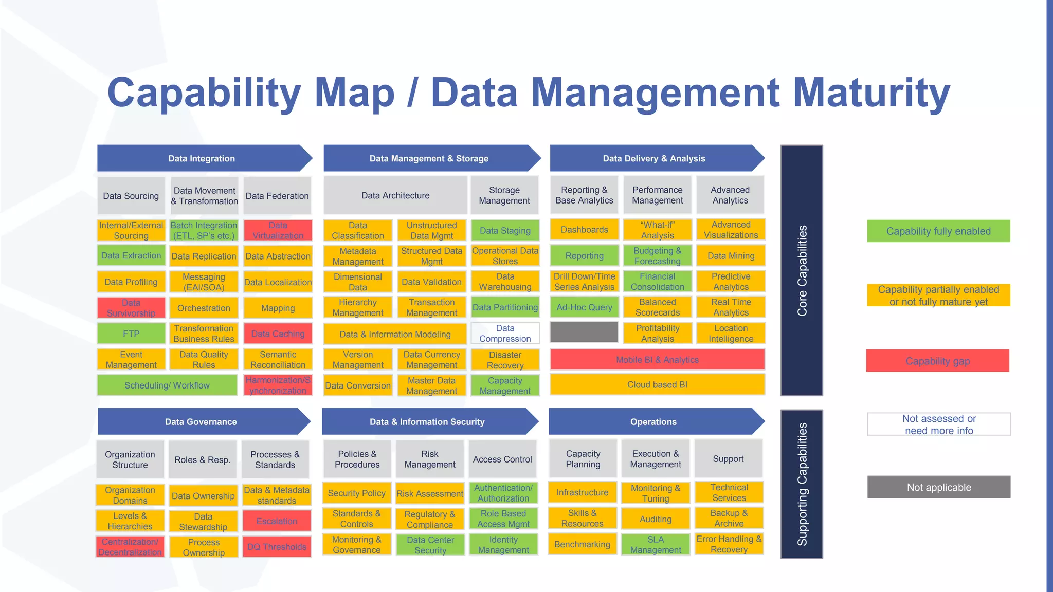 Capability Map / Data Management Maturity
Data Integration Data Management & Storage Data Delivery & Analysis
Data Sourcing Data Federation
Data Movement
& Transformation
Batch Integration
(ETL, SP’s etc.)
Data Replication
Messaging
(EAI/SOA)
Data
Survivorship
FTP
Event
Management
Scheduling/ Workflow
Data
Virtualization
Data Abstraction
Data Localization
Mapping
Data Caching
Semantic
Reconciliation
Harmonization/S
ynchronization
Orchestration
Transformation
Business Rules
Data Quality
Rules
Data Architecture
Storage
Management
Data
Classification
Metadata
Management
Dimensional
Data
Hierarchy
Management
Data & Information Modeling
Version
Management
Data Staging
Operational Data
Stores
Data
Warehousing
Data Partitioning
Transaction
Management
Unstructured
Data Mgmt
Structured Data
Mgmt
Data Validation
Reporting &
Base Analytics
Advanced
Analytics
Performance
Management
Dashboards
Reporting
Drill Down/Time
Series Analysis
Ad-Hoc Query
Mobile BI & Analytics
Advanced
Visualizations
Data Mining
Predictive
Analytics
Real Time
Analytics
Location
Intelligence
Balanced
Scorecards
Profitability
Analysis
“What-if”
Analysis
Budgeting &
Forecasting
Financial
Consolidation
CoreCapabilities
Data Governance Data & Information Security Operations
Organization
Structure
Processes &
Standards
Roles & Resp.
Policies &
Procedures
Access Control
Risk
Management
Security Policy
Standards &
Controls
Monitoring &
Governance
Authentication/
Authorization
Role Based
Access Mgmt
Identity
Management
Risk Assessment
Regulatory &
Compliance
Capacity
Planning
Support
Execution &
Management
Infrastructure
Skills &
Resources
Benchmarking
Technical
Services
Backup &
Archive
Error Handling &
Recovery
Monitoring &
Tuning
Auditing
SLA
Management
Data Center
Security
Organization
Domains
Levels &
Hierarchies
Centralization/
Decentralization
Data & Metadata
standards
Escalation
DQ Thresholds
Data Ownership
Data
Stewardship
Process
Ownership
SupportingCapabilities
Data Extraction
Internal/External
Sourcing
Data Profiling
Data Currency
Management
Data
Compression
Data Conversion
Master Data
Management
Disaster
Recovery
Cloud based BICapacity
Management
Capability fully enabled
Capability partially enabled
or not fully mature yet
Capability gap
Not assessed or
need more info
Not applicable
 