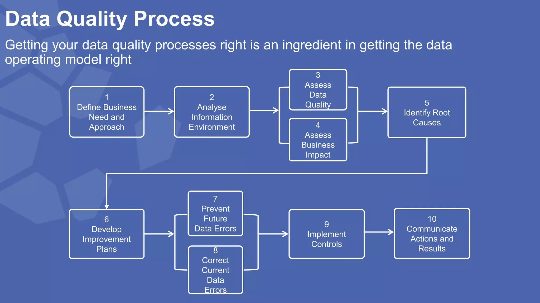 Data Quality Process
Getting your data quality processes right is an ingredient in getting the data
operating model right
1
Define Business
Need and
Approach
2
Analyse
Information
Environment
3
Assess
Data
Quality
4
Assess
Business
Impact
5
Identify Root
Causes
6
Develop
Improvement
Plans
7
Prevent
Future
Data Errors
8
Correct
Current
Data
Errors
9
Implement
Controls
10
Communicate
Actions and
Results
 