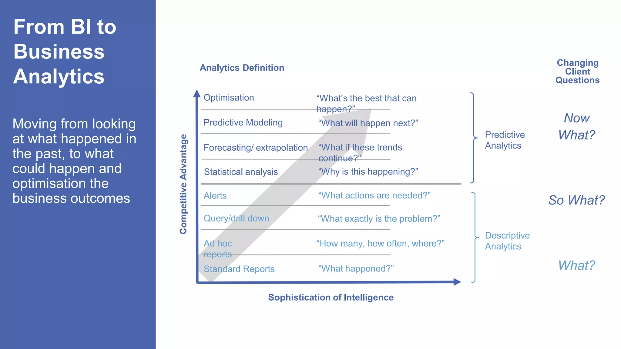 From BI to
Business
Analytics
Moving from looking
at what happened in
the past, to what
could happen and
optimisation the
business outcomes
CompetitiveAdvantage
Sophistication of Intelligence
Optimisation
Predictive Modeling
Forecasting/ extrapolation
Statistical analysis
Alerts
Query/drill down
Ad hoc
reports
Standard Reports
“What’s the best that can
happen?”
“What will happen next?”
“What if these trends
continue?”
“Why is this happening?”
“What actions are needed?”
“What exactly is the problem?”
“How many, how often, where?”
“What happened?”
Predictive
Analytics
Analytics Definition
Changing
Client
Questions
Descriptive
Analytics
Now
What?
So What?
What?
 