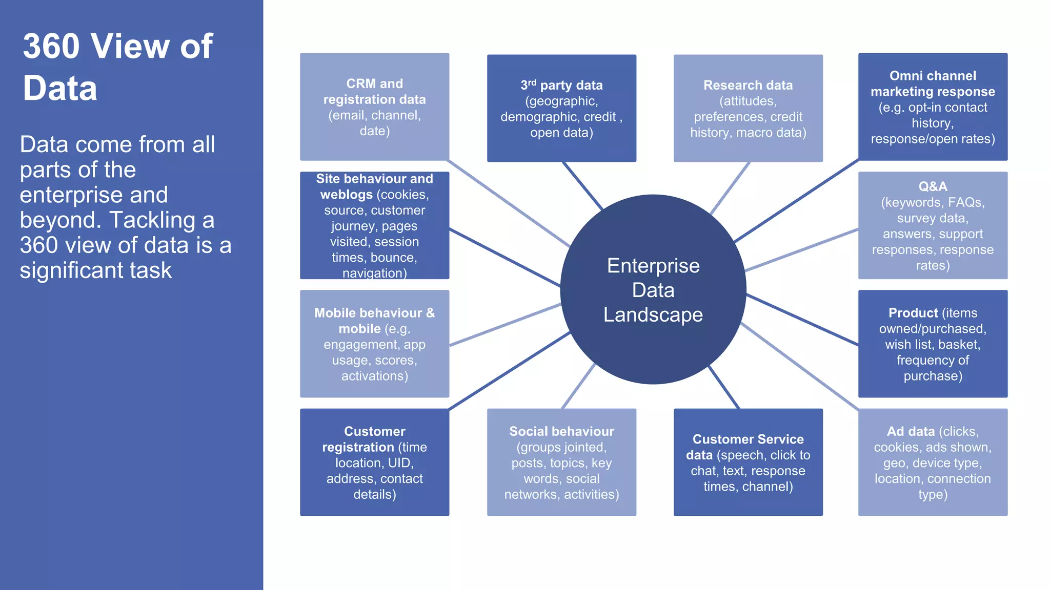 Data come from all
parts of the
enterprise and
beyond. Tackling a
360 view of data is a
significant task
360 View of
Data CRM and
registration data
(email, channel,
date)
Mobile behaviour &
mobile (e.g.
engagement, app
usage, scores,
activations)
Social behaviour
(groups jointed,
posts, topics, key
words, social
networks, activities)
Ad data (clicks,
cookies, ads shown,
geo, device type,
location, connection
type)
Q&A
(keywords, FAQs,
survey data,
answers, support
responses, response
rates)
Research data
(attitudes,
preferences, credit
history, macro data)
3rd party data
(geographic,
demographic, credit ,
open data)
Site behaviour and
weblogs (cookies,
source, customer
journey, pages
visited, session
times, bounce,
navigation)
Customer
registration (time
location, UID,
address, contact
details)
Customer Service
data (speech, click to
chat, text, response
times, channel)
Product (items
owned/purchased,
wish list, basket,
frequency of
purchase)
Omni channel
marketing response
(e.g. opt-in contact
history,
response/open rates)
Enterprise
Data
Landscape
 