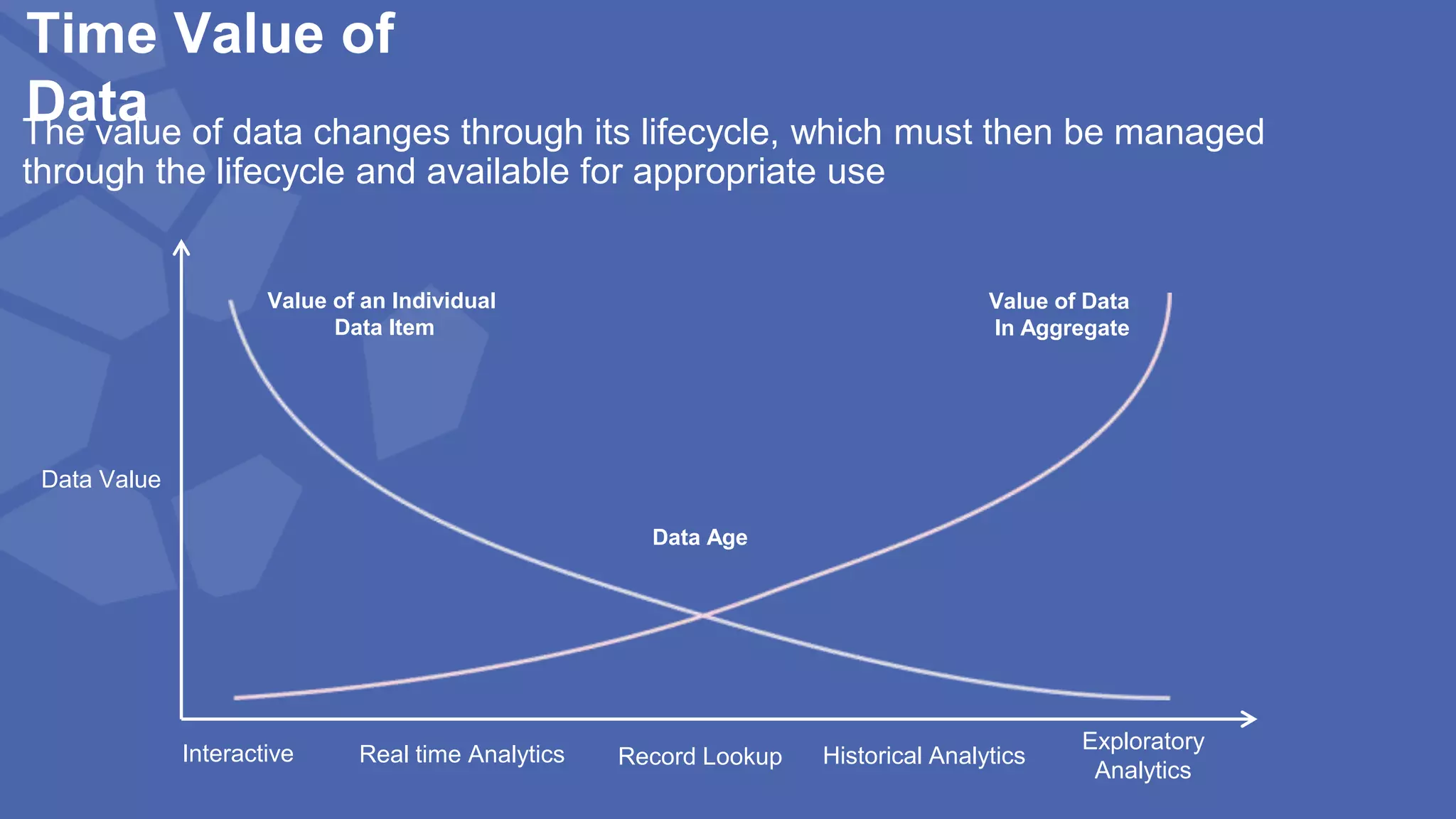 Time Value of
DataThe value of data changes through its lifecycle, which must then be managed
through the lifecycle and available for appropriate use
Data Age
Data Value
Value of an Individual
Data Item
Value of Data
In Aggregate
Interactive Real time Analytics Record Lookup Historical Analytics
Exploratory
Analytics
 