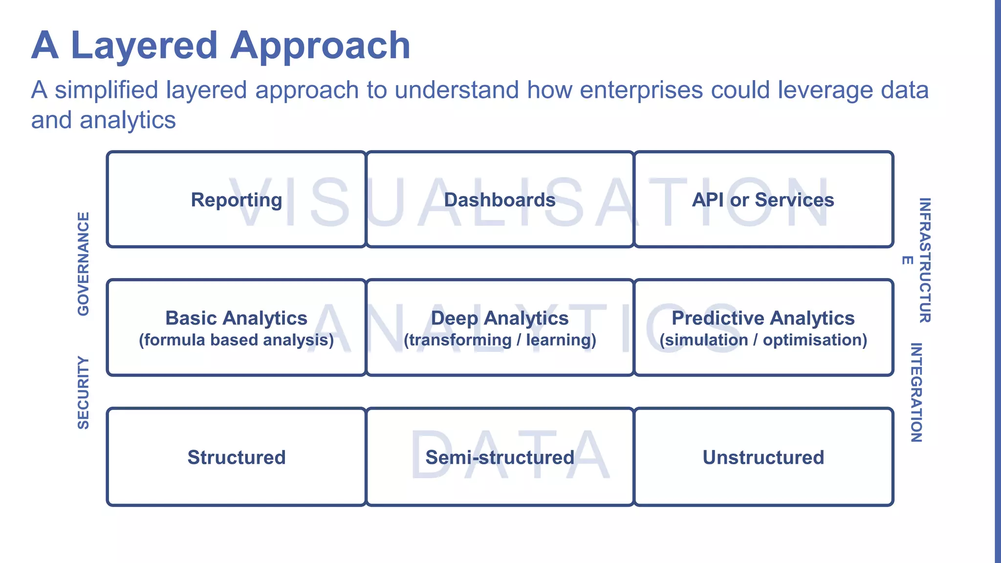DATA
ANALYTICS
VISUALISATION
A Layered Approach
A simplified layered approach to understand how enterprises could leverage data
and analytics
Structured Semi-structured Unstructured
Basic Analytics
(formula based analysis)
Deep Analytics
(transforming / learning)
Predictive Analytics
(simulation / optimisation)
SECURITY
Reporting Dashboards API or Services
GOVERNANCE
INTEGRATION
INFRASTRUCTUR
E
 