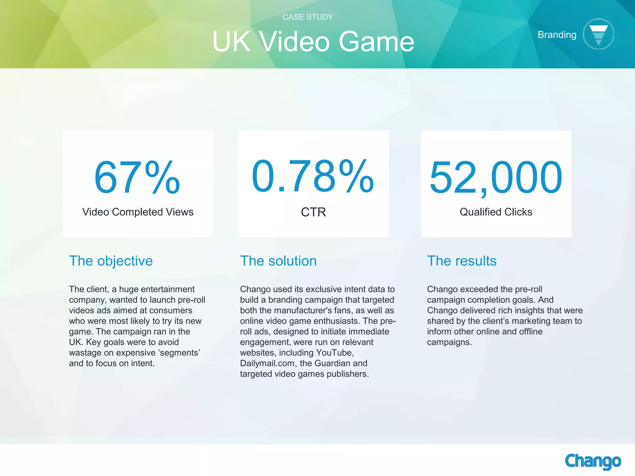 CASE STUDY
UK Video Game
67%
Video Completed Views
0.78%
CTR
52,000
Qualified Clicks
Branding
The objective
The client, a huge entertainment
company, wanted to launch pre-roll
videos ads aimed at consumers
who were most likely to try its new
game. The campaign ran in the
UK. Key goals were to avoid
wastage on expensive ‘segments’
and to focus on intent.
The solution
Chango used its exclusive intent data to
build a branding campaign that targeted
both the manufacturer's fans, as well as
online video game enthusiasts. The pre-
roll ads, designed to initiate immediate
engagement, were run on relevant
websites, including YouTube,
Dailymail.com, the Guardian and
targeted video games publishers.
The results
Chango exceeded the pre-roll
campaign completion goals. And
Chango delivered rich insights that were
shared by the client’s marketing team to
inform other online and offline
campaigns.
 