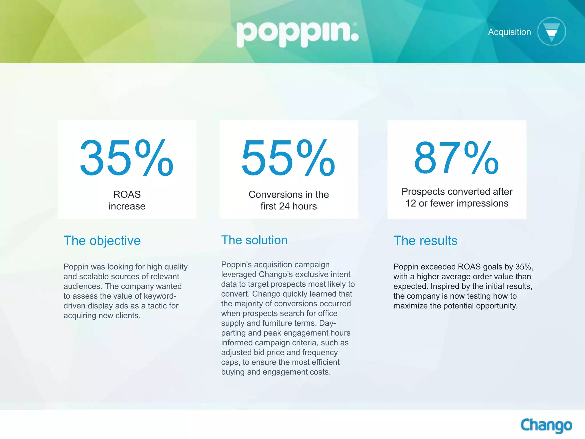 The objective
Poppin was looking for high quality
and scalable sources of relevant
audiences. The company wanted
to assess the value of keyword-
driven display ads as a tactic for
acquiring new clients.
The solution
Poppin's acquisition campaign
leveraged Chango’s exclusive intent
data to target prospects most likely to
convert. Chango quickly learned that
the majority of conversions occurred
when prospects search for office
supply and furniture terms. Day-
parting and peak engagement hours
informed campaign criteria, such as
adjusted bid price and frequency
caps, to ensure the most efficient
buying and engagement costs.
35%ROAS
increase
55%Conversions in the
first 24 hours
87%Prospects converted after
12 or fewer impressions
The results
Poppin exceeded ROAS goals by 35%,
with a higher average order value than
expected. Inspired by the initial results,
the company is now testing how to
maximize the potential opportunity.
Acquisition
 