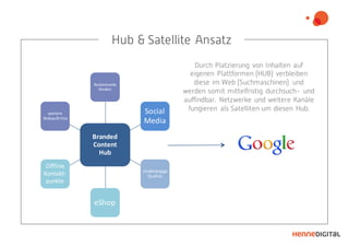 <
Hub & Satellite Ansatz
Branded
Content	
  	
  	
  	
  	
  
Hub
Redaktionelle	
  
Medien
Social
Media
Unabhängige	
  
Quellen
eShop
Offline	
  
Kontakt-­‐
punkte
weitere	
  
Webauftritte
Durch Platzierung von Inhalten auf
eigenen Plattformen (HUB) verbleiben
diese im Web (Suchmaschinen) und
werden somit mittelfristig durchsuch- und
auffindbar. Netzwerke und weitere Kanäle
fungieren als Satelliten um diesen Hub.
 