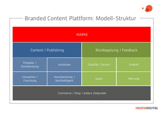<
Branded Content Plattform: Modell-Struktur
Commerce / Shop / andere Zielpunkte
Verantwortung /
Nachhaltigkeit
Qualität / Service
MARKE
Produkte /
Dienstleistung
Innovation /
Forschung
Initiativen
Issues
Content / Publishing Rückkopplung / Feedback
Produkt
Meinung
 