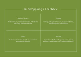 Rückkopplung / Feedback
Qualität / Service
Problemlösung, Verständnisfragen, individuelle
Beratung, Kunde hilft Kunde
Issues
Hub als zentraler Ort für aktive und reaktive
Krisenkommunikation
Produkt
Testings, Akzeptanzmessung, Background-Infos,
Anwendungshilfe, Rezensionen
Meinung
Zentraler und offener Response-Kanal, aktive
Resonanz-Messungen (z.B. Kundenzufriedenheit)
 