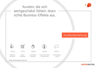 <
Kunden, die sich
wertgeschätzt fühlen, lösen
echte Business-Effekte aus.
+11 % +7 % +10 % +12 % +12 %
Quelle: Edelman BrandshareStudie2014
Empfehlen
die Marke
Kaufen
die Marke
Verteidigen
die Marke
Teilen persönliche
Informationen
Teilen Marken-
Inhalte
Kundenbeziehung
 