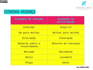 ECONOMIA: MUDANÇA
Economia da atenção Economia da
participação
Informar Inspirar
Um para muitos Muitos para muitos
Distração Interação
Retorno sobre o
investimento
Retorno em inovação
Mercado Movimento
Marca Lovemark
Preço Valor
Fonte: ROBERTS (2005)
 