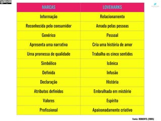 MARCAS LOVEMARKS
Informação Relacionamento
Reconhecida pelo consumidor Amada pelas pessoas
Genérico Pessoal
Apresenta uma narrativa Cria uma história de amor
Uma promessa de qualidade Trabalha os cinco sentidos
Simbólico Icônica
Definida Infusão
Declaração História
Atributos definidos Embrulhada em mistério
Valores Espírito
Profissional Apaixonadamente criativo
Fonte: ROBERTS (2005)
 
