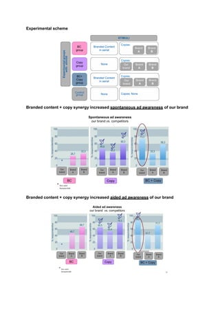 Experimental scheme




Branded content + copy synergy increased spontaneous ad awareness of our brand




Branded content + copy synergy increased aided ad awareness of our brand
 