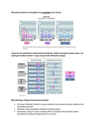 Branded content can strengthen the purchase of our brand




Copy has the potential to build product attributes: Neither branded content alone, nor
synergy branded content + copy can generate attributes change




Main findings of Beyond Awareness Studies

    Purchase: Branded Content in series models the consumption behavior patterns and
      stimulates purchase
    Attributes: Copy strengthens attributes towards product
    Awareness: Using TV spots in breaks within TV program with branded content
      generates the highest ad awareness of our brand
 
