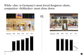 22
vs.
While »dm« is Germany‘s most loved drugstore chain,
competitor »Schlecker« must close down
5,8
5,1
4,5
4,1
3,8
Reve...