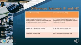 Differences between IF and IHC
Immunofluorescence (IF) Immunohistochemistry (IHC )
IF is a method of identification in which
fluorescent dyes or fluorescent proteins are used
to mark the antibodies used in the assay.
IHC is a method of identification in which the
antibodies in an assay are labelled with chemicals
or radioactive elements.
IF always has a high accuracy than IHC IHC has lower accuracy relative to IF
There is high specificity in IF There is less specificity compared to IF
 
