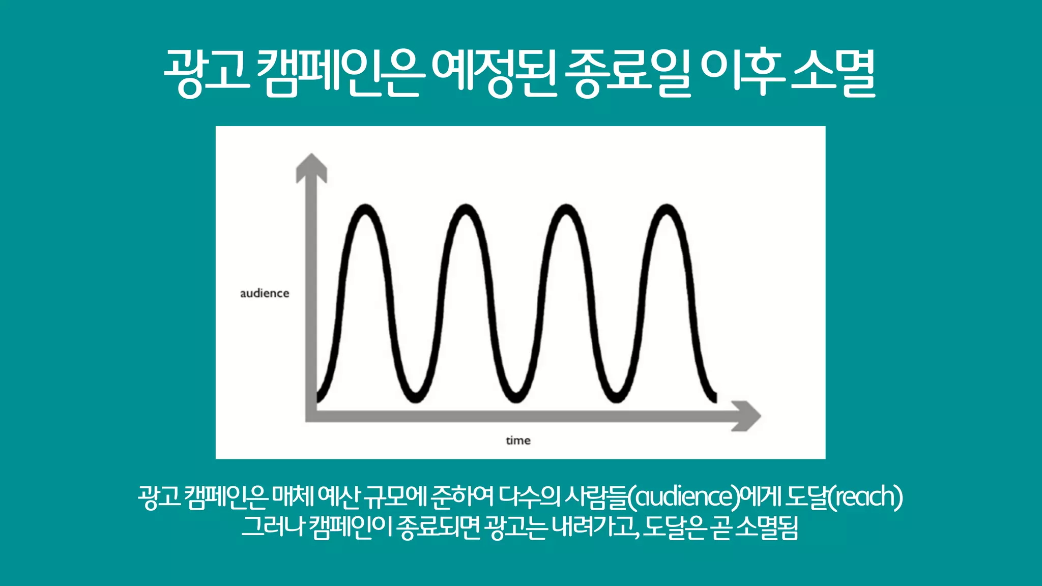 광고 캠페인은 예정된 종료일 이후 소멸




광고 캠페인은 매체 예산 규모에 준하여 다수의 사람들(audience)에게 도달(reach)
      그러나 캠페인이 종료되면 광고는 내려가고, 도달은 곧 소멸됨
 