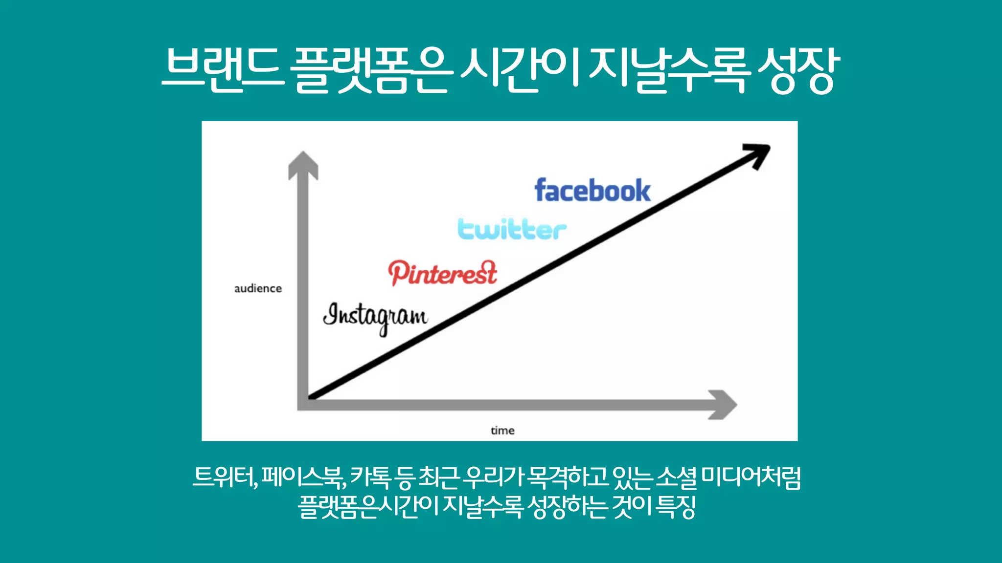 브랜드 플랫폼은 시간이 지날수록 성장




트위터, 페이스북, 카톡 등 최근 우리가 목격하고 있는 소셜 미디어처럼
       플랫폼은시간이 지날수록 성장하는 것이 특징
 