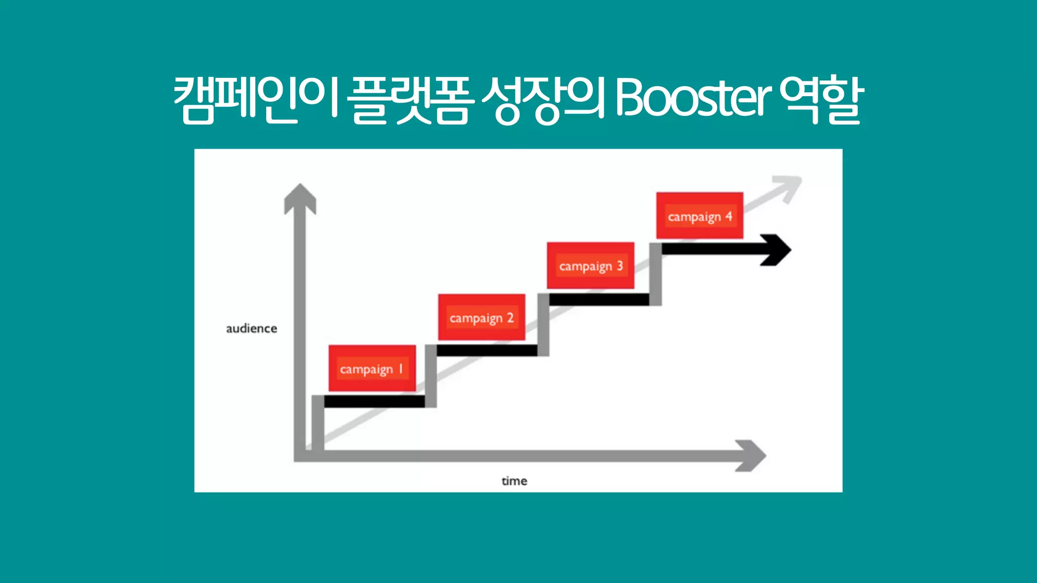 캠페인이 플랫폼 성장의 Booster 역할
 