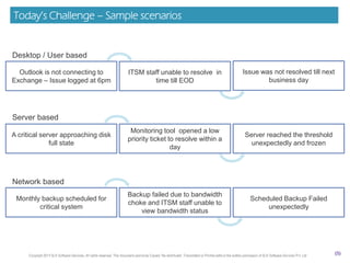 Today’s Challenge – Sample scenarios

Desktop / User based
Outlook is not connecting to
Exchange – Issue logged at 6pm

ITSM staff unable to resolve in
time till EOD

Issue was not resolved till next
business day

Monitoring tool opened a low
priority ticket to resolve within a
day

Server reached the threshold
unexpectedly and frozen

Backup failed due to bandwidth
choke and ITSM staff unable to
view bandwidth status

Scheduled Backup Failed
unexpectedly

Server based
A critical server approaching disk
full state

Network based
Monthly backup scheduled for
critical system

Copyright 2014 SLK Software Services. All rights reserved. This document cannot be Copied, Re-distributed, Transmitted or Printed without the written permission of SLK Software Services Pvt. Ltd

(5)

SLK Software Company Confidential Information. All rights reserved. This document cannot be Copied, Re-distributed, Transmitted or Printed without the written permission of SLK Software Services Pvt. Ltd

5
5

 