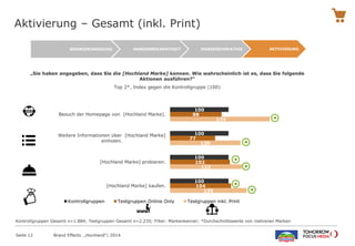 Aktivierung – Gesamt (inkl. Print)
Brand Effects „Hochland“| 2014
100
100
100
100
88
77
102
104
174
120
122
130
Besuch der Homepage von [Hochland Marke].
Weitere Informationen über [Hochland Marke]
einholen.
[Hochland Marke] probieren.
[Hochland Marke] kaufen.
Kontrollgruppen Testgruppen Online Only Testgruppen inkl. Print
Seite 12
„Sie haben angegeben, dass Sie die [Hochland Marke] kennen. Wie wahrscheinlich ist es, dass Sie folgende
Aktionen ausführen?“
Top 2*, Index gegen die Kontrollgruppe (100)
Kontrollgruppen Gesamt n=1.884; Testgruppen Gesamt n=2.235; Filter: Markenkenner; *Durchschnittswerte von mehreren Marken
AKTIVIERUNGMARKENSYMPATHIEMARKENBEKANNTHEITWERBEERINNERUNG
 