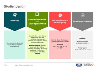 Kampagnenbegleitende
Layer-Befragung inkl.
Nullmessung.
Auswahl des n-ten Users,
der Kontakt mit den
Hochland-Kampagnen
(Almette, Grünländer, Patros
und Hochland) hat
Print-Kontakte wurden
innerhalb der Online-
Umfrage abgefragt (Nutzung
jeweiliger Zeitschrift).
Kampagnen: Almette,
Patros
Kontroll- bzw. Testgruppe:
(Testgruppe Print-Online)
Gesamt
n= 1.885 bzw. 2.234
(n=68)
Gesamt:
Kontrollgruppen
02.05.14 - 14.07.14
Testgruppen
TG: 02.05.14- 31.10.14
Studiendesign
Seite 4
Auswahlverfahren
und
Grundgesamtheit
Methode Stichprobe nach
Bereinigung
Erhebungszeitraum
Brand Effects „Hochland“| 2014
 